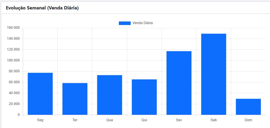 Gráfico Semanal